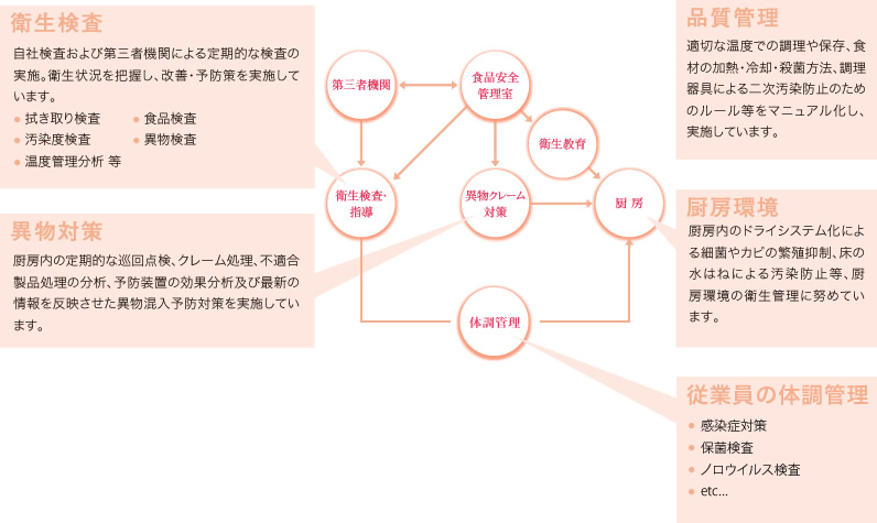 株式会社日本フードリンク 安全 安心 衛生